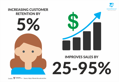 Increasing Customer Retention by 5%, improves sales by 25-95%