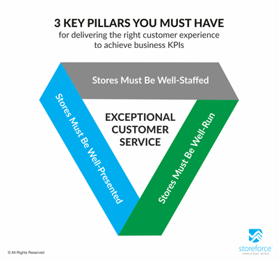 3 key pillars you must have for delivering the right customer experience to achieve business KPIs, Stores must be well-staffed, stores must be well-run, stores must be well-presented: Exceptional customer service