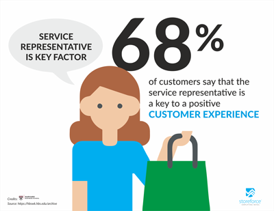 Service representative is key factor,  68% of customers say that the service representative is a key to a positive customer experience